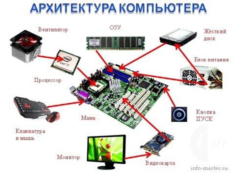 Схема архитектуры компьютера